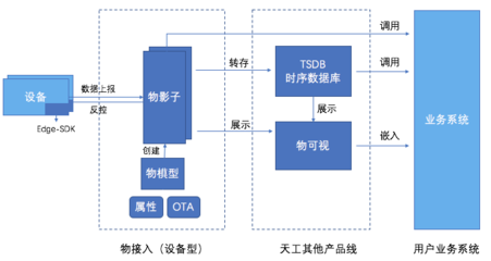 物联网平台要实现哪些功能?