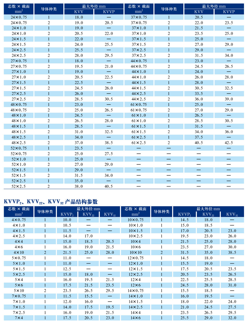 KVV(P)系列聚錄乙烯絕緣聚氯乙烯護(hù)套(屏蔽)控制電纜(圖4)