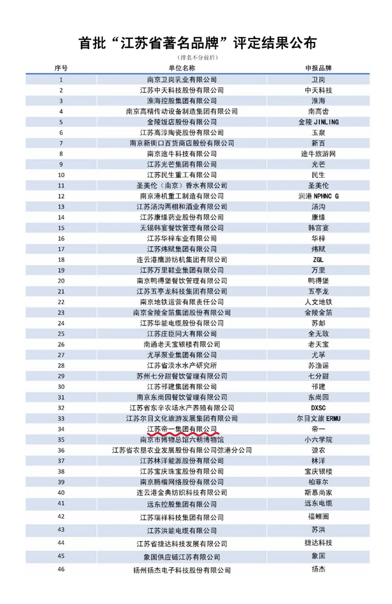 喜報(bào)！江蘇帝一集團(tuán)獲授首批“江蘇省著名品牌”(圖3)